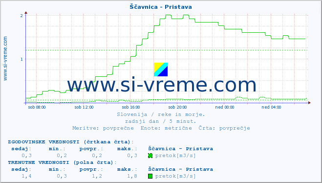 POVPREČJE :: Ščavnica - Pristava :: temperatura | pretok | višina :: zadnji dan / 5 minut.