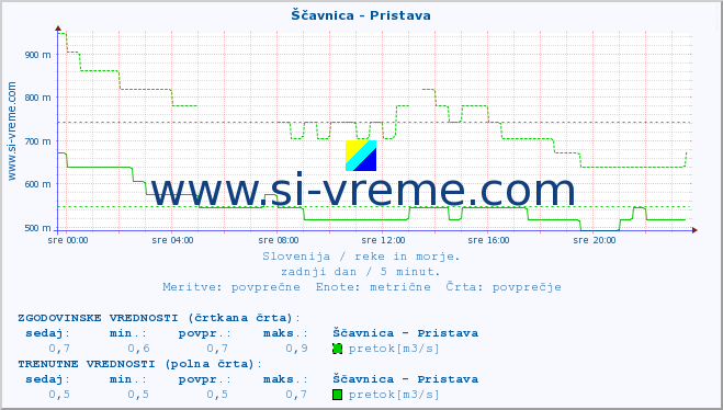 POVPREČJE :: Ščavnica - Pristava :: temperatura | pretok | višina :: zadnji dan / 5 minut.