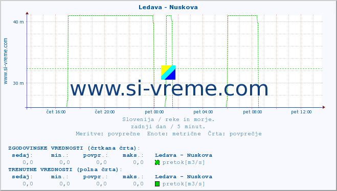 POVPREČJE :: Ledava - Nuskova :: temperatura | pretok | višina :: zadnji dan / 5 minut.