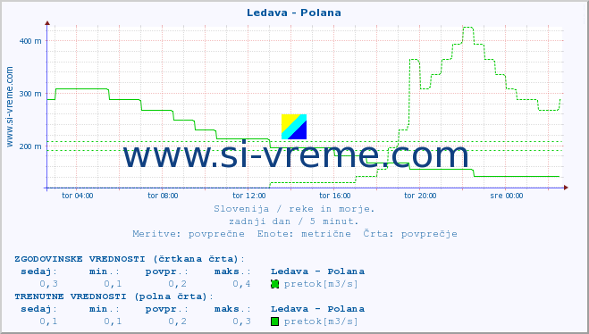 POVPREČJE :: Ledava - Polana :: temperatura | pretok | višina :: zadnji dan / 5 minut.