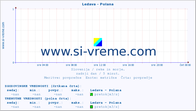 POVPREČJE :: Ledava - Polana :: temperatura | pretok | višina :: zadnji dan / 5 minut.