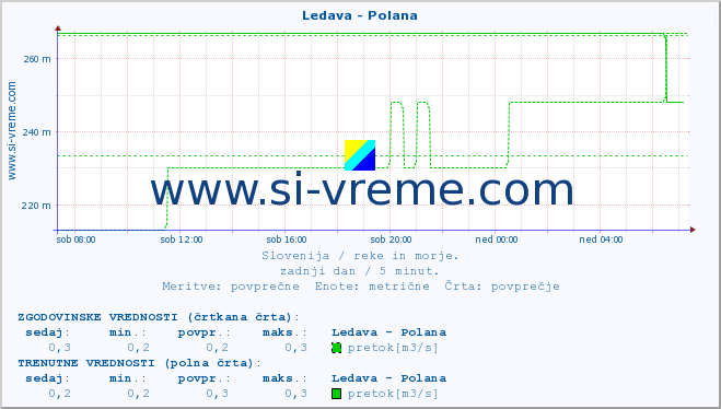 POVPREČJE :: Ledava - Polana :: temperatura | pretok | višina :: zadnji dan / 5 minut.