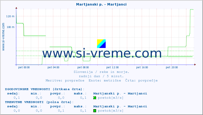 POVPREČJE :: Martjanski p. - Martjanci :: temperatura | pretok | višina :: zadnji dan / 5 minut.