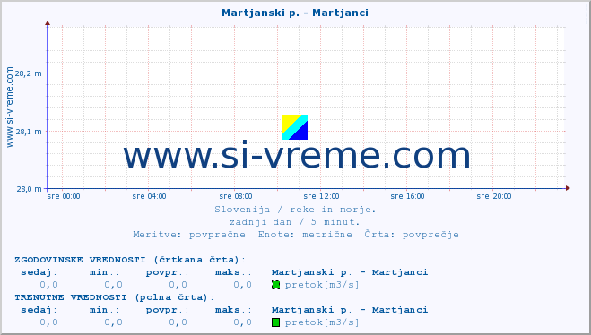 POVPREČJE :: Martjanski p. - Martjanci :: temperatura | pretok | višina :: zadnji dan / 5 minut.