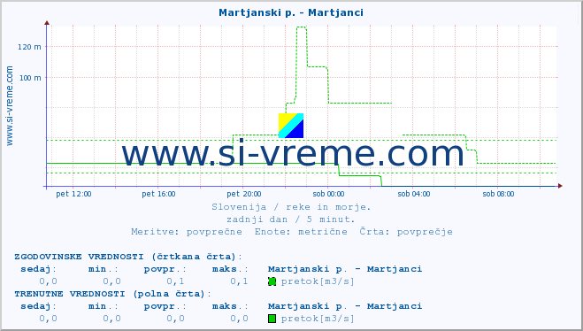 POVPREČJE :: Martjanski p. - Martjanci :: temperatura | pretok | višina :: zadnji dan / 5 minut.