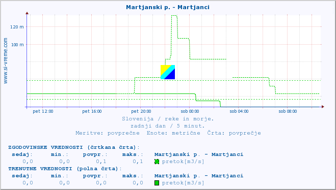 POVPREČJE :: Martjanski p. - Martjanci :: temperatura | pretok | višina :: zadnji dan / 5 minut.