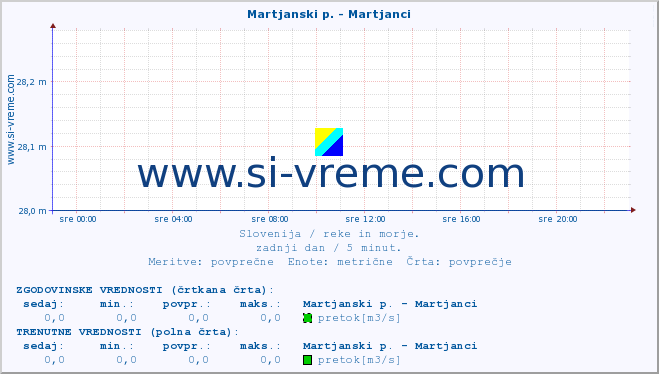 POVPREČJE :: Martjanski p. - Martjanci :: temperatura | pretok | višina :: zadnji dan / 5 minut.