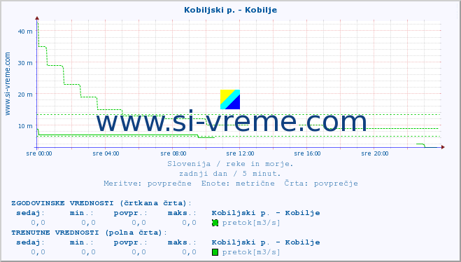 POVPREČJE :: Kobiljski p. - Kobilje :: temperatura | pretok | višina :: zadnji dan / 5 minut.