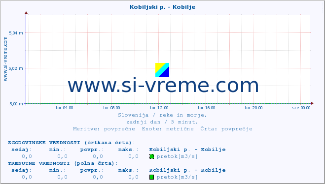 POVPREČJE :: Kobiljski p. - Kobilje :: temperatura | pretok | višina :: zadnji dan / 5 minut.