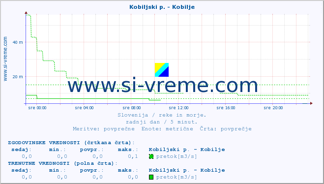 POVPREČJE :: Kobiljski p. - Kobilje :: temperatura | pretok | višina :: zadnji dan / 5 minut.