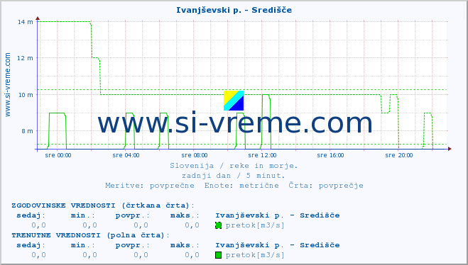 POVPREČJE :: Ivanjševski p. - Središče :: temperatura | pretok | višina :: zadnji dan / 5 minut.