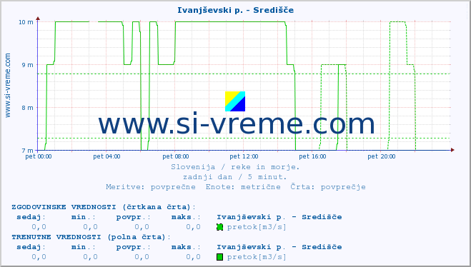 POVPREČJE :: Ivanjševski p. - Središče :: temperatura | pretok | višina :: zadnji dan / 5 minut.