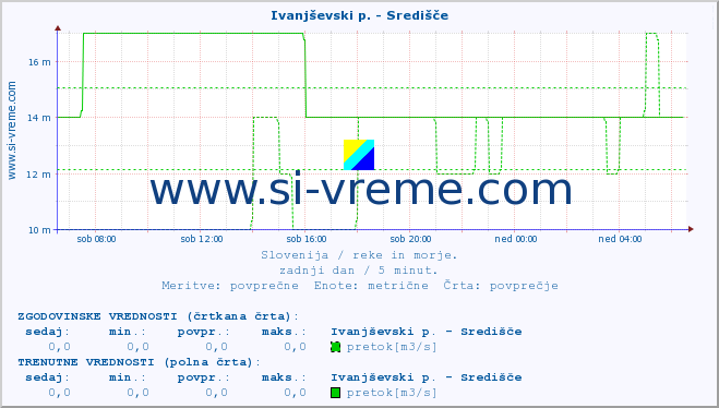 POVPREČJE :: Ivanjševski p. - Središče :: temperatura | pretok | višina :: zadnji dan / 5 minut.