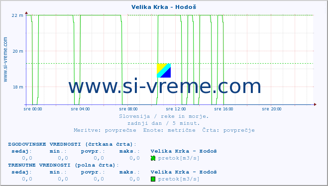 POVPREČJE :: Velika Krka - Hodoš :: temperatura | pretok | višina :: zadnji dan / 5 minut.