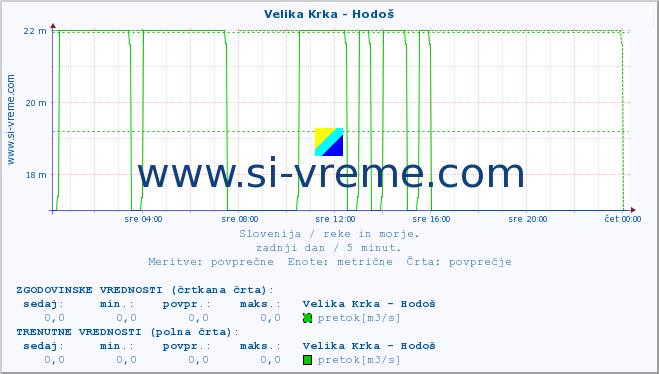 POVPREČJE :: Velika Krka - Hodoš :: temperatura | pretok | višina :: zadnji dan / 5 minut.