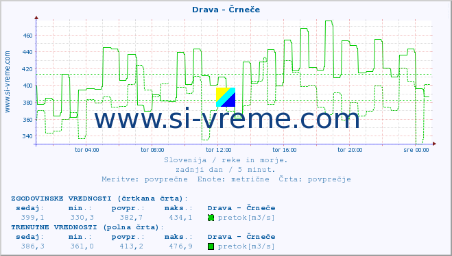 POVPREČJE :: Drava - Črneče :: temperatura | pretok | višina :: zadnji dan / 5 minut.