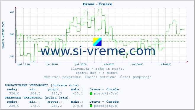 POVPREČJE :: Drava - Črneče :: temperatura | pretok | višina :: zadnji dan / 5 minut.