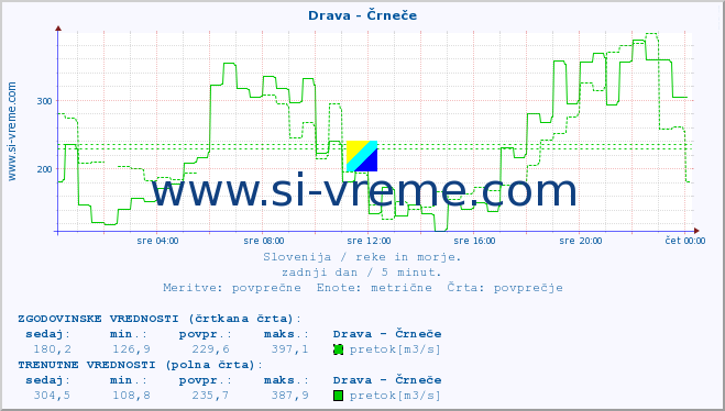 POVPREČJE :: Drava - Črneče :: temperatura | pretok | višina :: zadnji dan / 5 minut.