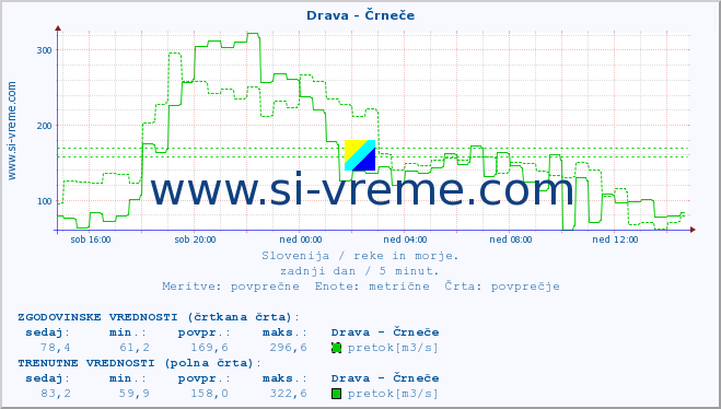 POVPREČJE :: Drava - Črneče :: temperatura | pretok | višina :: zadnji dan / 5 minut.