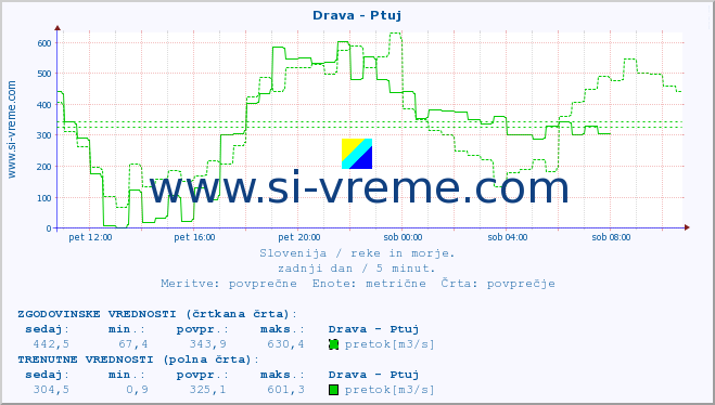 POVPREČJE :: Drava - Ptuj :: temperatura | pretok | višina :: zadnji dan / 5 minut.