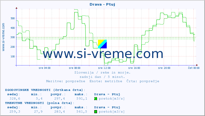 POVPREČJE :: Drava - Ptuj :: temperatura | pretok | višina :: zadnji dan / 5 minut.