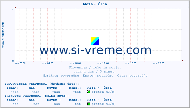 POVPREČJE :: Meža -  Črna :: temperatura | pretok | višina :: zadnji dan / 5 minut.