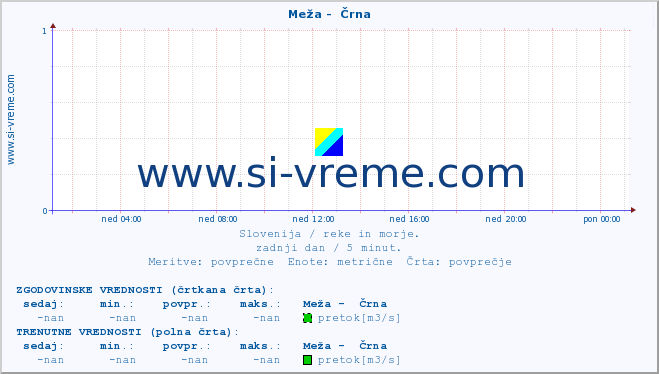 POVPREČJE :: Meža -  Črna :: temperatura | pretok | višina :: zadnji dan / 5 minut.