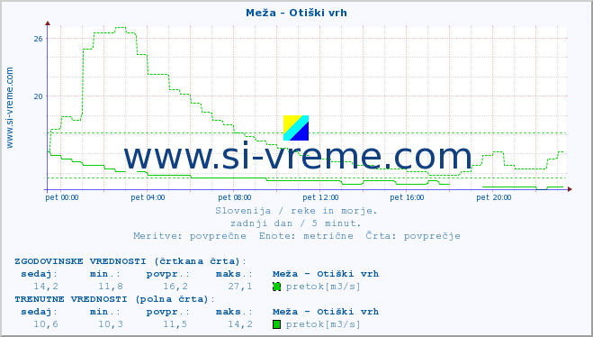 POVPREČJE :: Meža - Otiški vrh :: temperatura | pretok | višina :: zadnji dan / 5 minut.