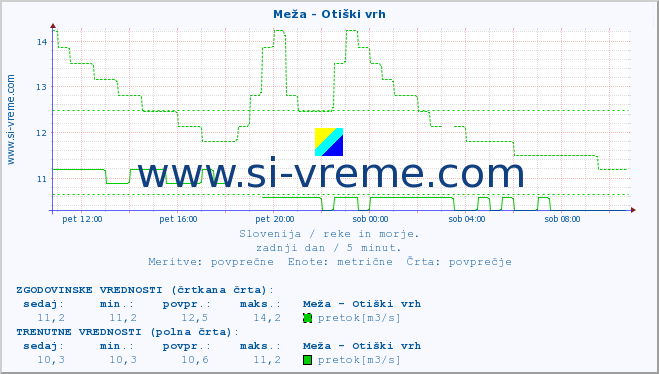 POVPREČJE :: Meža - Otiški vrh :: temperatura | pretok | višina :: zadnji dan / 5 minut.