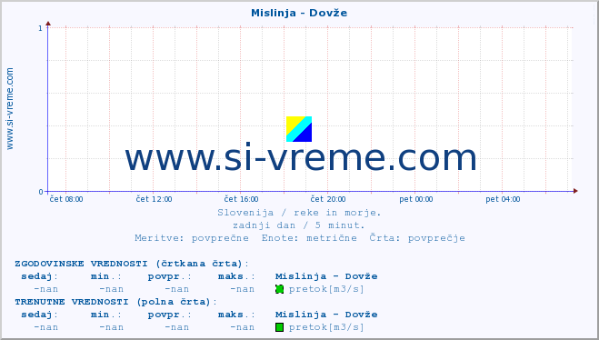 POVPREČJE :: Mislinja - Dovže :: temperatura | pretok | višina :: zadnji dan / 5 minut.