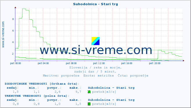 POVPREČJE :: Suhodolnica - Stari trg :: temperatura | pretok | višina :: zadnji dan / 5 minut.