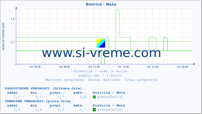 POVPREČJE :: Bistrica - Muta :: temperatura | pretok | višina :: zadnji dan / 5 minut.