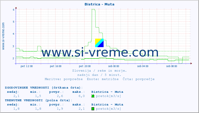 POVPREČJE :: Bistrica - Muta :: temperatura | pretok | višina :: zadnji dan / 5 minut.