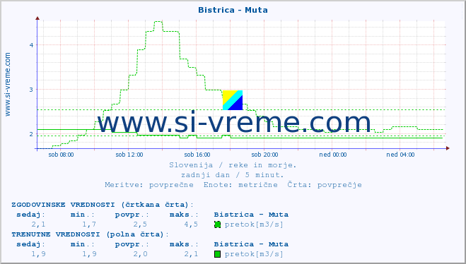 POVPREČJE :: Bistrica - Muta :: temperatura | pretok | višina :: zadnji dan / 5 minut.