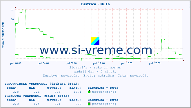 POVPREČJE :: Bistrica - Muta :: temperatura | pretok | višina :: zadnji dan / 5 minut.