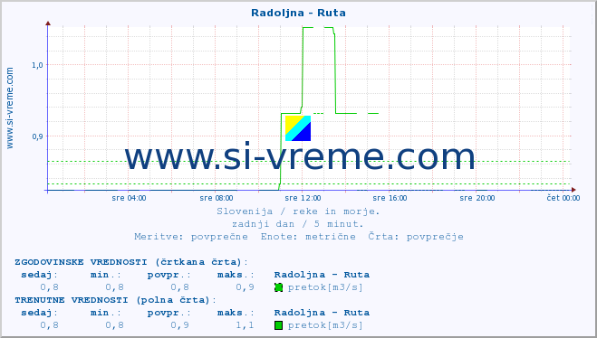 POVPREČJE :: Radoljna - Ruta :: temperatura | pretok | višina :: zadnji dan / 5 minut.