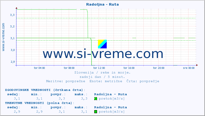 POVPREČJE :: Radoljna - Ruta :: temperatura | pretok | višina :: zadnji dan / 5 minut.