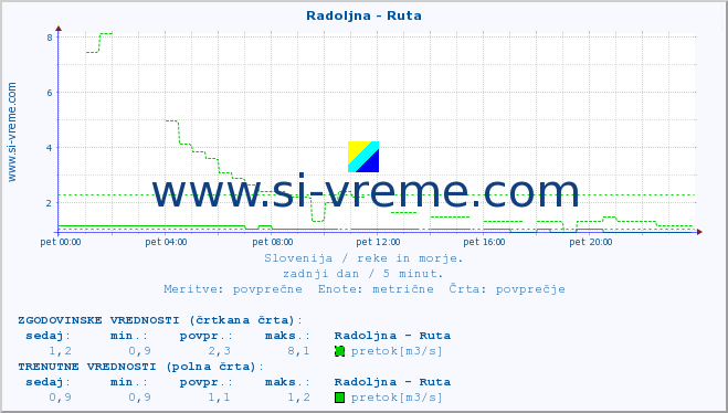 POVPREČJE :: Radoljna - Ruta :: temperatura | pretok | višina :: zadnji dan / 5 minut.