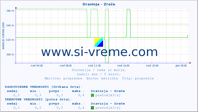 POVPREČJE :: Dravinja - Zreče :: temperatura | pretok | višina :: zadnji dan / 5 minut.