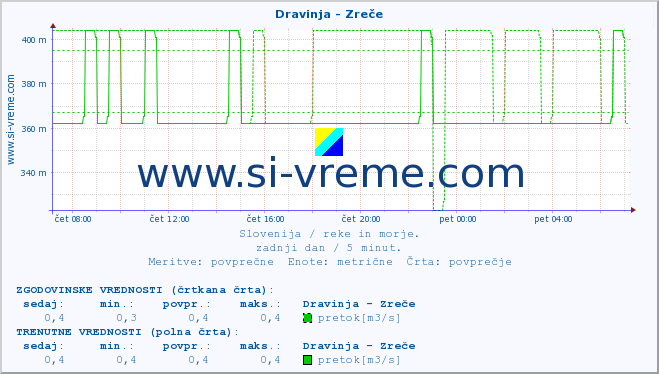 POVPREČJE :: Dravinja - Zreče :: temperatura | pretok | višina :: zadnji dan / 5 minut.