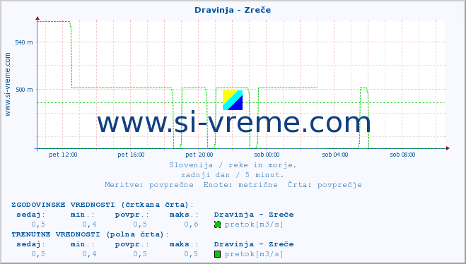 POVPREČJE :: Dravinja - Zreče :: temperatura | pretok | višina :: zadnji dan / 5 minut.