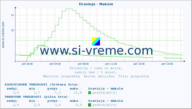 POVPREČJE :: Dravinja - Makole :: temperatura | pretok | višina :: zadnji dan / 5 minut.