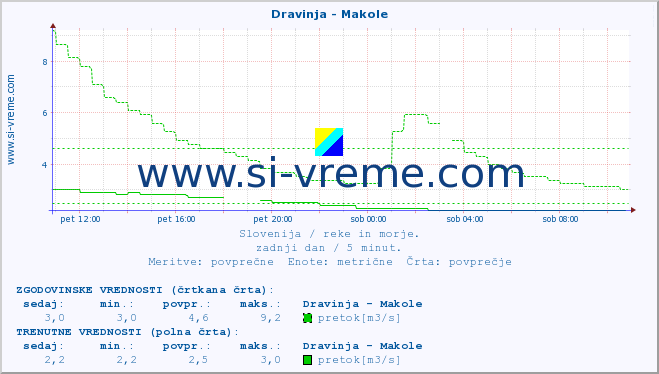 POVPREČJE :: Dravinja - Makole :: temperatura | pretok | višina :: zadnji dan / 5 minut.