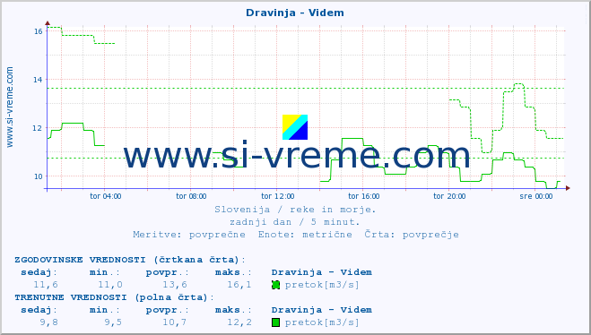 POVPREČJE :: Dravinja - Videm :: temperatura | pretok | višina :: zadnji dan / 5 minut.