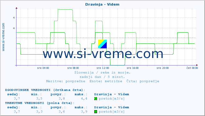 POVPREČJE :: Dravinja - Videm :: temperatura | pretok | višina :: zadnji dan / 5 minut.