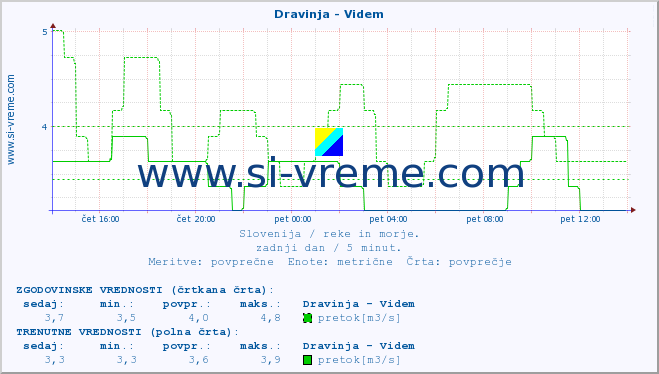 POVPREČJE :: Dravinja - Videm :: temperatura | pretok | višina :: zadnji dan / 5 minut.