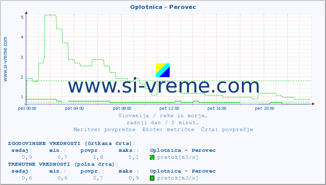 POVPREČJE :: Oplotnica - Perovec :: temperatura | pretok | višina :: zadnji dan / 5 minut.