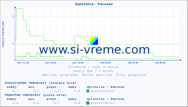 POVPREČJE :: Oplotnica - Perovec :: temperatura | pretok | višina :: zadnji dan / 5 minut.