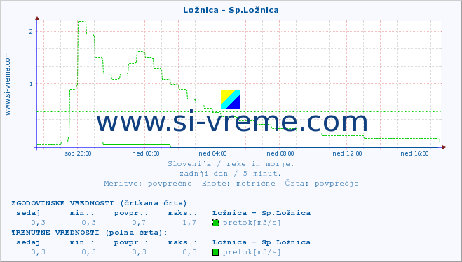 POVPREČJE :: Ložnica - Sp.Ložnica :: temperatura | pretok | višina :: zadnji dan / 5 minut.