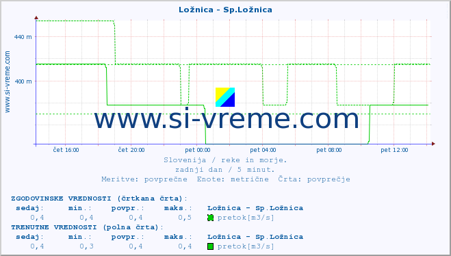 POVPREČJE :: Ložnica - Sp.Ložnica :: temperatura | pretok | višina :: zadnji dan / 5 minut.